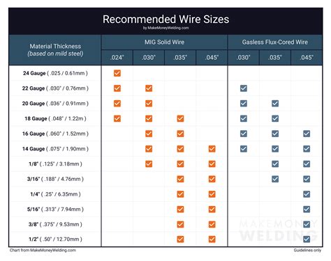 what size mig wire for sheet metal|mig welding wire size selection.